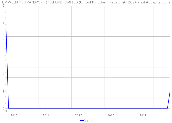 DV WILLIAMS TRANSPORT (TELFORD) LIMITED (United Kingdom) Page visits 2024 