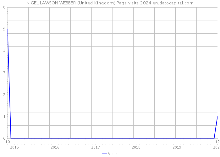 NIGEL LAWSON WEBBER (United Kingdom) Page visits 2024 