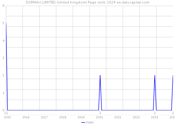 DORMAX LIMITED (United Kingdom) Page visits 2024 