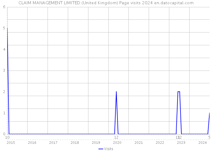 CLAIM MANAGEMENT LIMITED (United Kingdom) Page visits 2024 