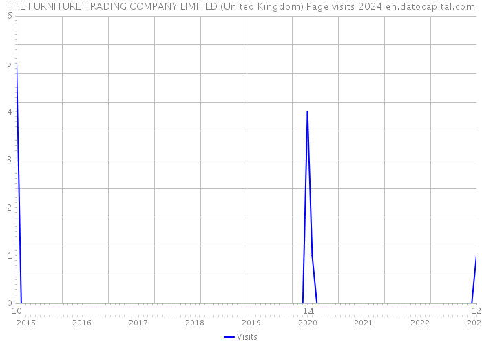 THE FURNITURE TRADING COMPANY LIMITED (United Kingdom) Page visits 2024 