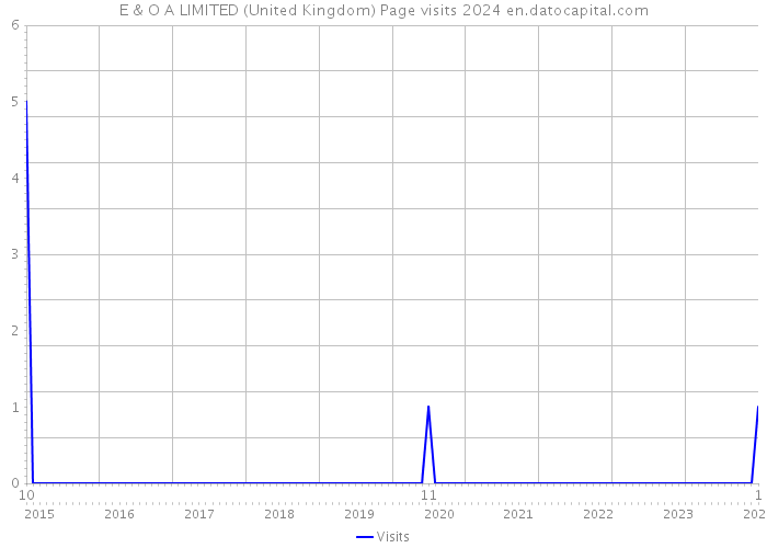 E & O A LIMITED (United Kingdom) Page visits 2024 