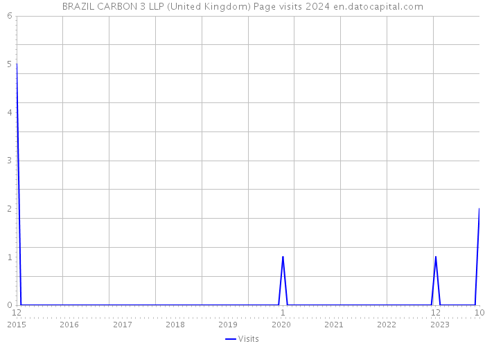 BRAZIL CARBON 3 LLP (United Kingdom) Page visits 2024 