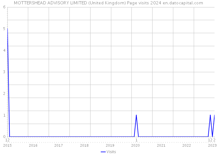 MOTTERSHEAD ADVISORY LIMITED (United Kingdom) Page visits 2024 