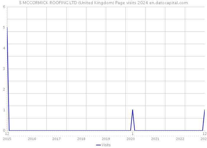 S MCCORMICK ROOFING LTD (United Kingdom) Page visits 2024 