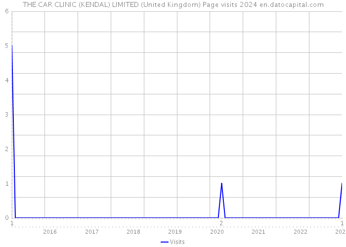 THE CAR CLINIC (KENDAL) LIMITED (United Kingdom) Page visits 2024 
