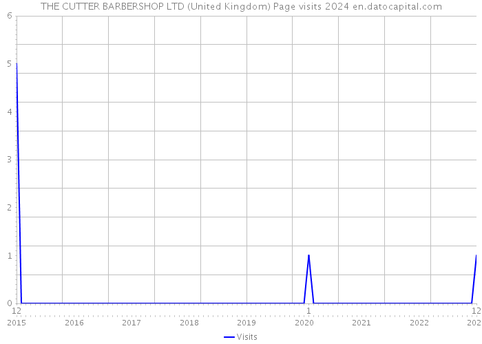 THE CUTTER BARBERSHOP LTD (United Kingdom) Page visits 2024 