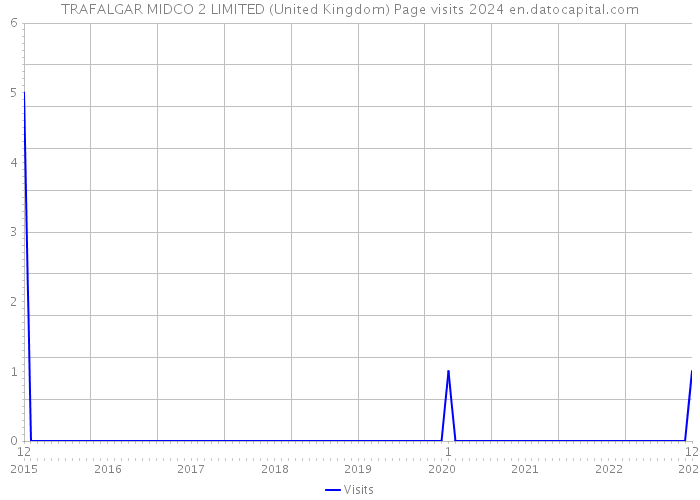 TRAFALGAR MIDCO 2 LIMITED (United Kingdom) Page visits 2024 