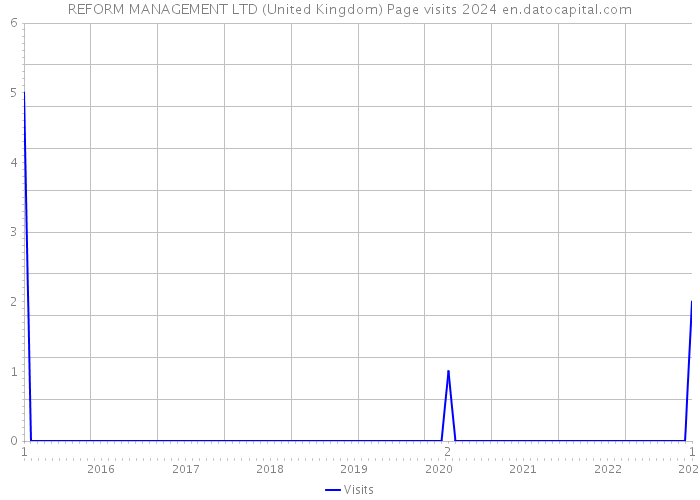REFORM MANAGEMENT LTD (United Kingdom) Page visits 2024 