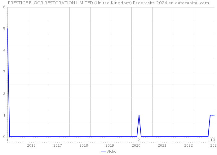 PRESTIGE FLOOR RESTORATION LIMITED (United Kingdom) Page visits 2024 
