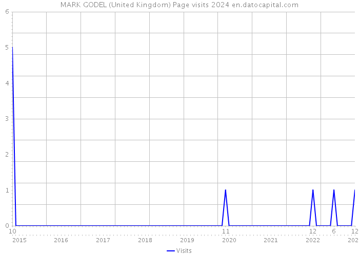 MARK GODEL (United Kingdom) Page visits 2024 
