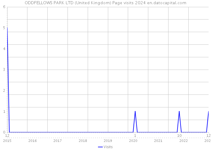 ODDFELLOWS PARK LTD (United Kingdom) Page visits 2024 