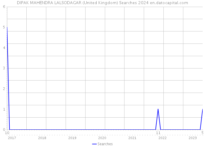 DIPAK MAHENDRA LALSODAGAR (United Kingdom) Searches 2024 