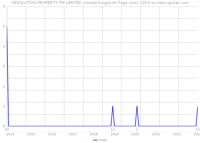 RESOLUTION PROPERTY FM LIMITED (United Kingdom) Page visits 2024 
