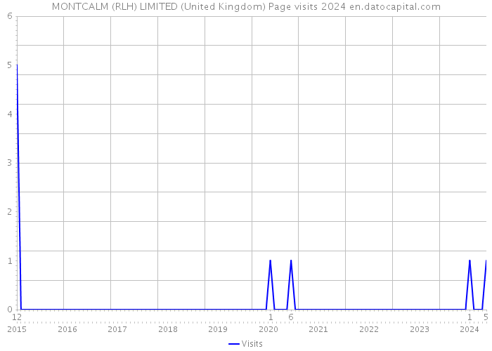 MONTCALM (RLH) LIMITED (United Kingdom) Page visits 2024 