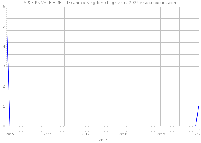 A & F PRIVATE HIRE LTD (United Kingdom) Page visits 2024 