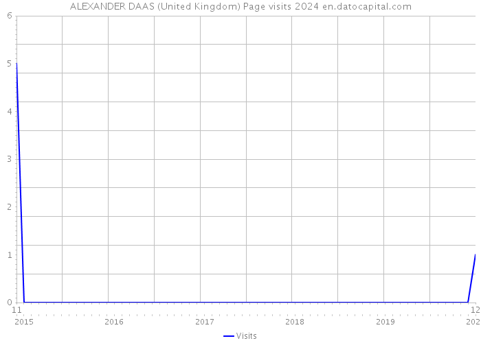 ALEXANDER DAAS (United Kingdom) Page visits 2024 