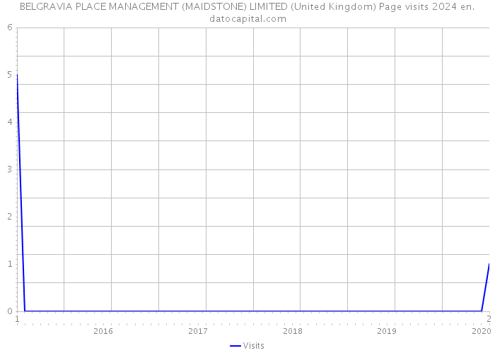 BELGRAVIA PLACE MANAGEMENT (MAIDSTONE) LIMITED (United Kingdom) Page visits 2024 