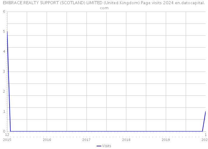 EMBRACE REALTY SUPPORT (SCOTLAND) LIMITED (United Kingdom) Page visits 2024 