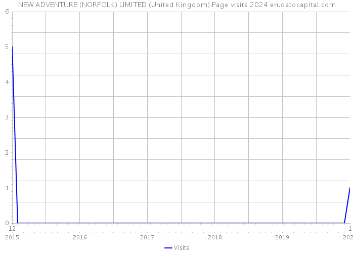 NEW ADVENTURE (NORFOLK) LIMITED (United Kingdom) Page visits 2024 