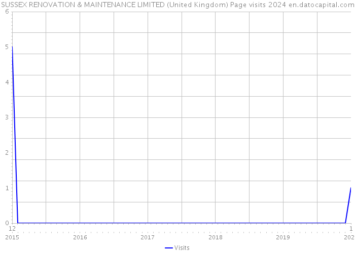 SUSSEX RENOVATION & MAINTENANCE LIMITED (United Kingdom) Page visits 2024 