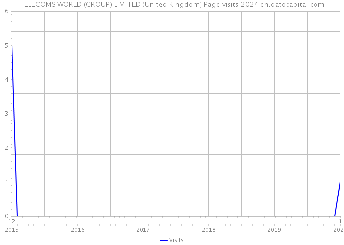 TELECOMS WORLD (GROUP) LIMITED (United Kingdom) Page visits 2024 