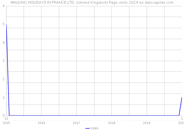 WALKING HOLIDAYS IN FRANCE LTD. (United Kingdom) Page visits 2024 