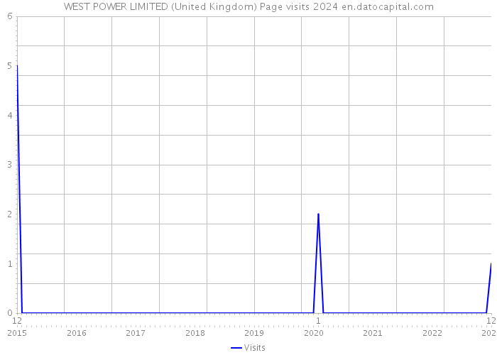 WEST POWER LIMITED (United Kingdom) Page visits 2024 
