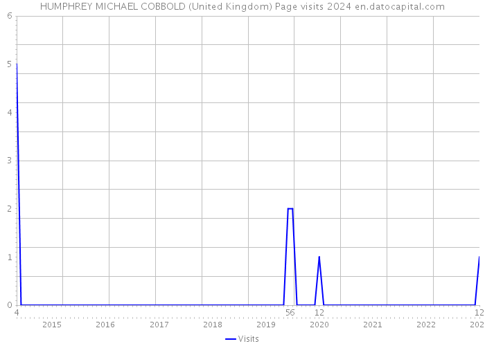 HUMPHREY MICHAEL COBBOLD (United Kingdom) Page visits 2024 
