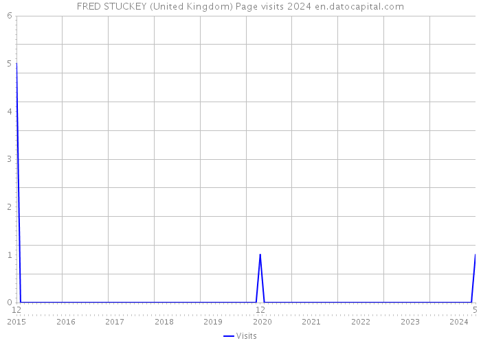 FRED STUCKEY (United Kingdom) Page visits 2024 