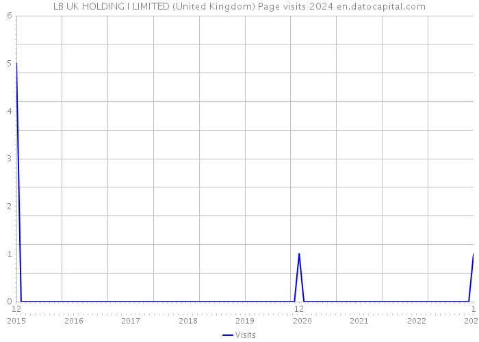 LB UK HOLDING I LIMITED (United Kingdom) Page visits 2024 