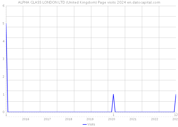 ALPHA GLASS LONDON LTD (United Kingdom) Page visits 2024 
