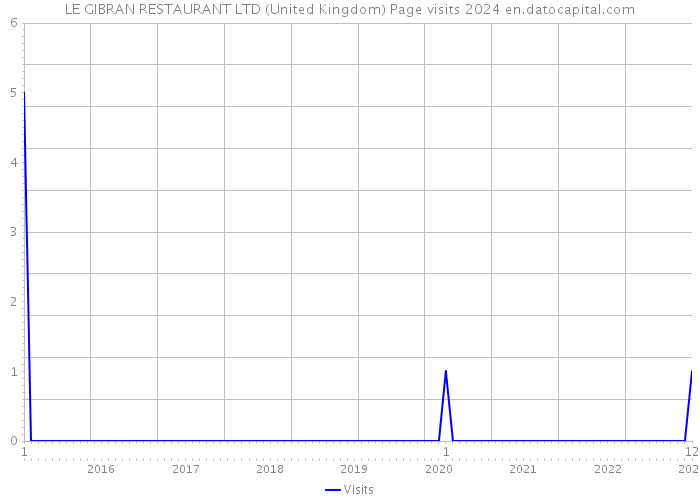 LE GIBRAN RESTAURANT LTD (United Kingdom) Page visits 2024 