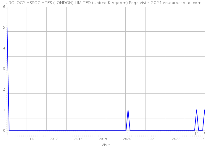 UROLOGY ASSOCIATES (LONDON) LIMITED (United Kingdom) Page visits 2024 