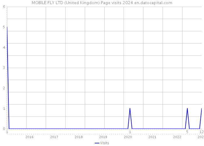 MOBILE FLY LTD (United Kingdom) Page visits 2024 