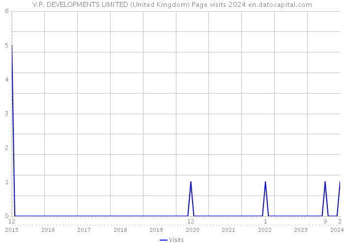 V.P. DEVELOPMENTS LIMITED (United Kingdom) Page visits 2024 
