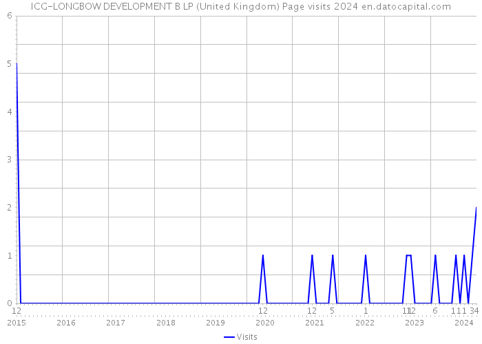 ICG-LONGBOW DEVELOPMENT B LP (United Kingdom) Page visits 2024 