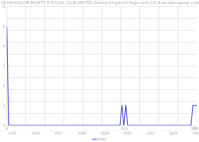 CB HOUNSLOW SPORTS & SOCIAL CLUB LIMITED (United Kingdom) Page visits 2024 