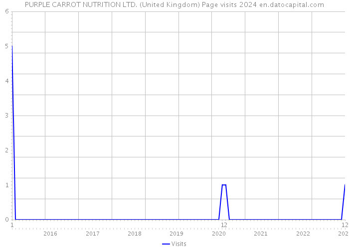 PURPLE CARROT NUTRITION LTD. (United Kingdom) Page visits 2024 