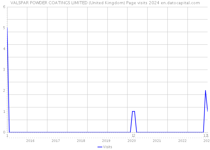 VALSPAR POWDER COATINGS LIMITED (United Kingdom) Page visits 2024 