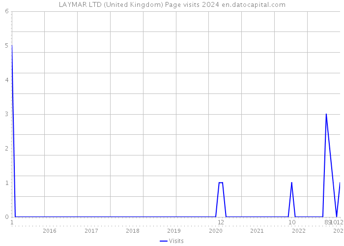 LAYMAR LTD (United Kingdom) Page visits 2024 