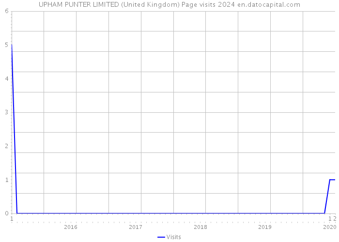 UPHAM PUNTER LIMITED (United Kingdom) Page visits 2024 
