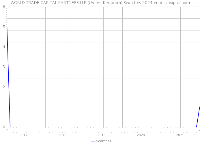 WORLD TRADE CAPITAL PARTNERS LLP (United Kingdom) Searches 2024 