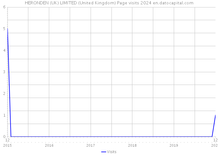HERONDEN (UK) LIMITED (United Kingdom) Page visits 2024 