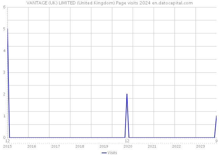 VANTAGE (UK) LIMITED (United Kingdom) Page visits 2024 