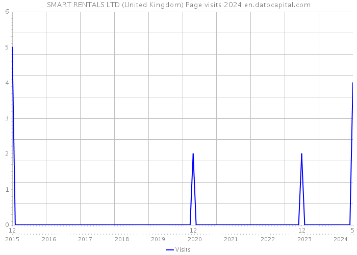 SMART RENTALS LTD (United Kingdom) Page visits 2024 