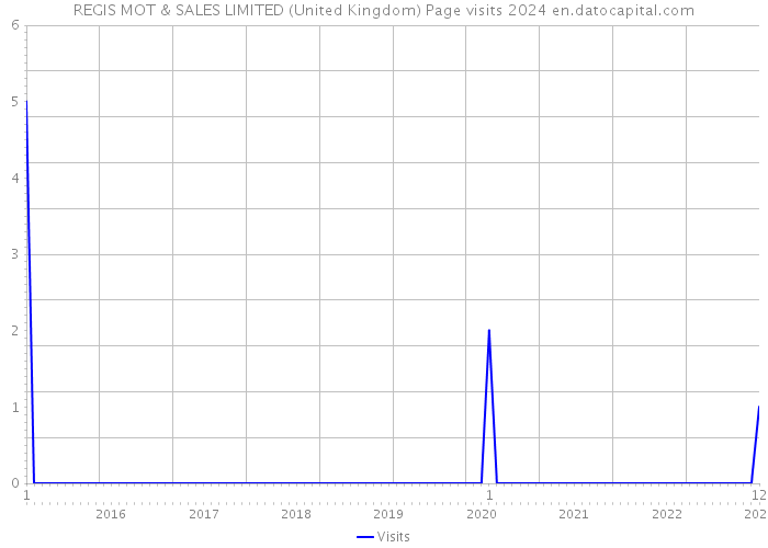 REGIS MOT & SALES LIMITED (United Kingdom) Page visits 2024 