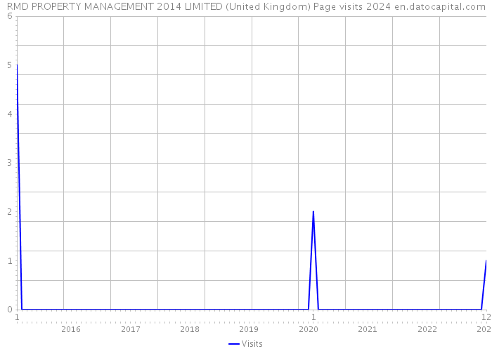 RMD PROPERTY MANAGEMENT 2014 LIMITED (United Kingdom) Page visits 2024 