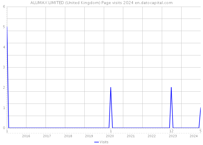 ALUMAX LIMITED (United Kingdom) Page visits 2024 