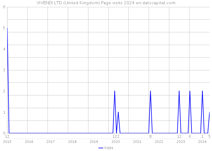VIVENDI LTD (United Kingdom) Page visits 2024 